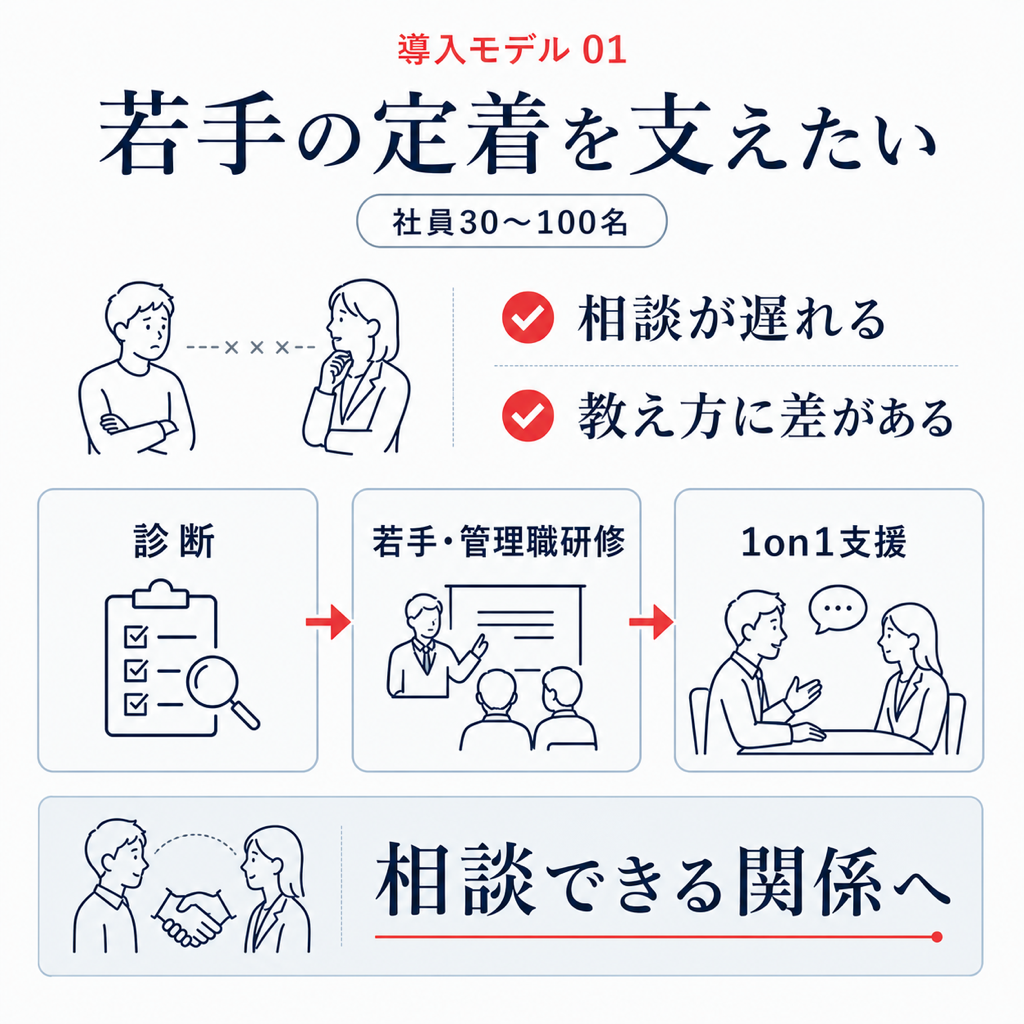 若手の定着を支える導入モデル。診断、若手・管理職研修、1on1支援の順で進める図解