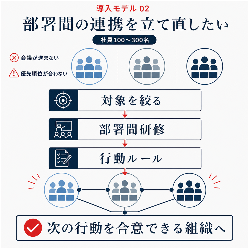 部署間の連携を立て直す導入モデル。対象を絞り、部署間研修、行動ルールづくりへ進む図解