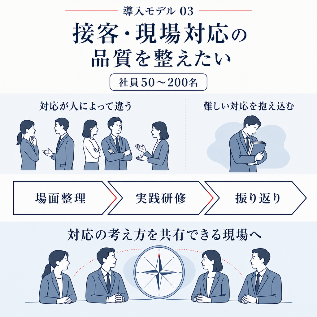 接客・現場対応の品質を整える導入モデル。場面整理、実践研修、振り返りの順で進む図解